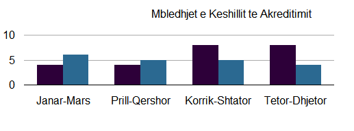 KËSHILLI I AKREDITIMIT