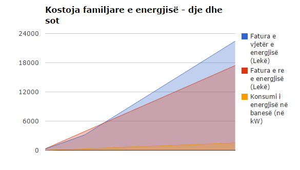 ENERGJIA NË SHTËPI